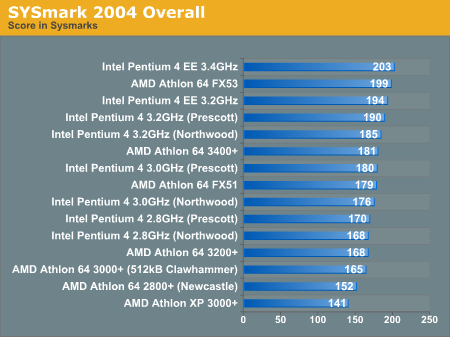 SYSmark 2004 Overall